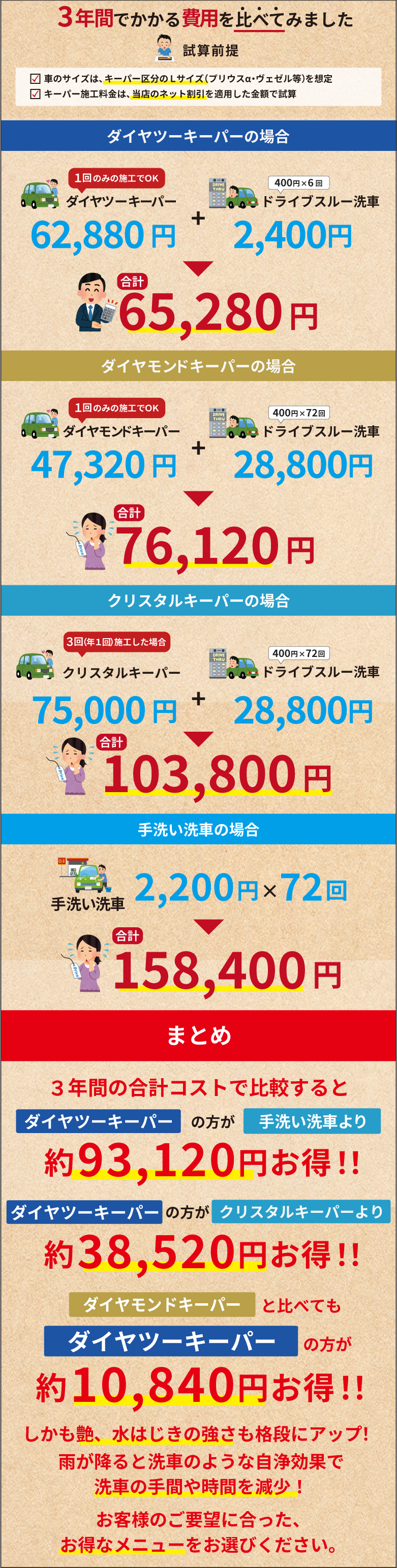 3年間でかかる費用を比べてみました